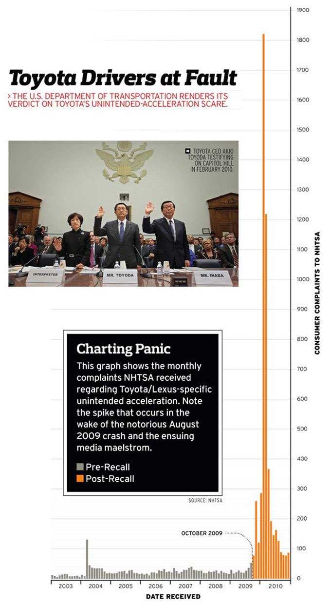 its-all-your-fault-toyota-dot-unintended-acceleration-graph-alternate-photo-404624-s-original-photo-462506-s-original